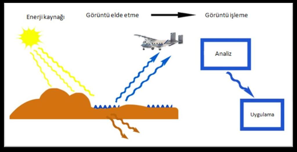 3. Hedef ile etkileşim: Atmosferden geçen elektromanyetik enerji, hem ışınım hem de hedefin özelliklerine bağlı olarak hedef ile etkileşime uğrar. 4.