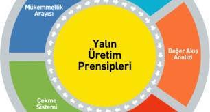 Yalın Üretim Eğitimleri YALIN ÜRETİME GİRİŞ; İçeriği; Yalın Üretim Temel Prensipleri 5S ve Görsel