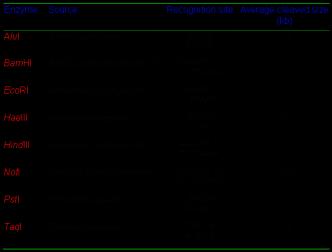 Bazı RE ve tanıma dizileri 6 bp lik tanıma sekansı rastgele DNA dizisinde ortalama her 4096 (4 6 ) bp de bir oluşacaktır.