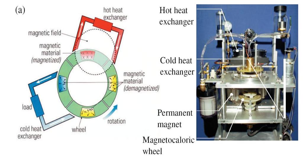 Dairesel hareket yapacak şekilde tasarlanmış ve AMR çevrimi içeren ilk manyetik soğutucu sistemi Steyert soğutma sistemiyle büyük benzerlikler taşımaktadır.