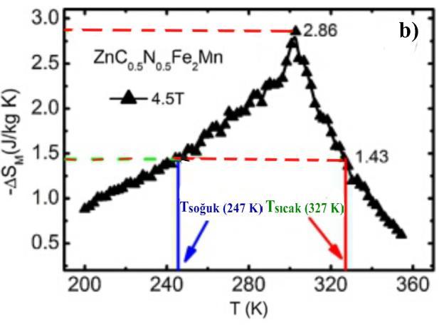 Şekil 2.23. a) La 0.7 Ca 0.25 Sr 0.0 5MnO 3 kristaline ait entropinin sıcaklığa bağlı grafiğini kullanarak Rölatif Soğutma Gücününün (RCP) hesaplanması [101] b) ZnC 0.5 N 0.