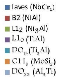 Laves faz grupları uzun süredir bilinmesine karşın krisal yapıları ile ilgili hala çözülmeyi bekleyen proplemler vardır [105]. Şekil 2.