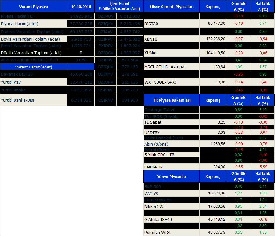 Dünya borsaları enerji hisselerinin liderliğinde yükselmeye devam ediyor. Türkiye varlıkları dünyadan negatif ayrışmaya devam ediyor.