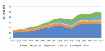 3. 2050 PROJEKSİYONUNDA TÜRKİYE DOĞAL GAZ ARZ KAYNAKLARI İTHALAT MİKTARLARI 2000-2015 yılları arası gerçekleştirilen Türkiye doğal gaz arz kanalarının ithalat hacimleri (EPDK, 2016) ve uzun vadede