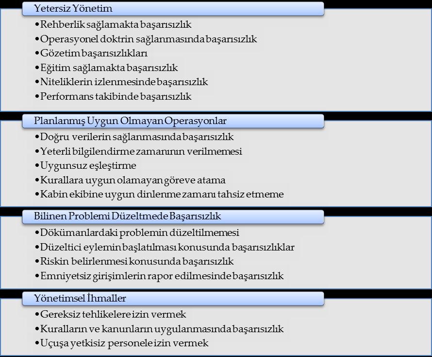 238 Kadir Dönmez Tablo 3: Emniyetsiz Yönetimin Sınıflandırılması (Shappell & Wiegmann, 2000: 10).