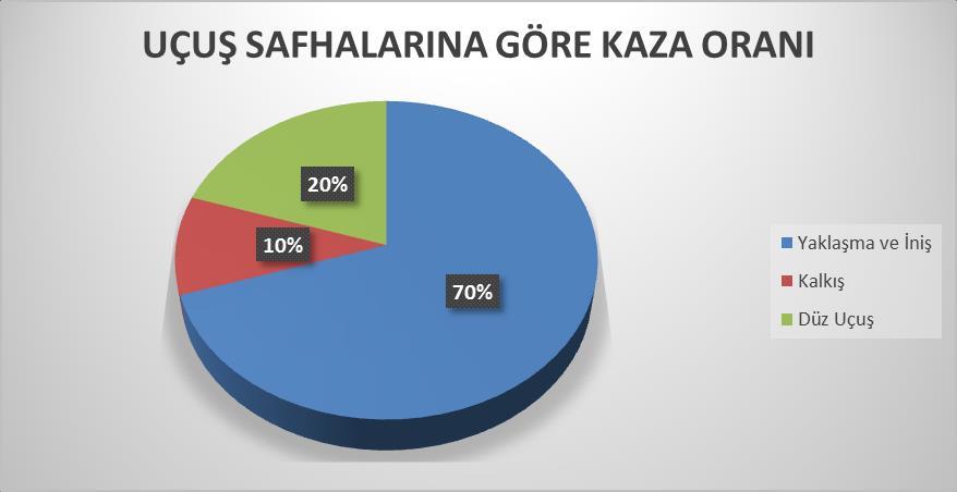 Türk Hava Sahasında Meydana Gelen Ölümcül Uçak Kazalarına İnsan Faktörleri Analiz ve Sınıflandırma 241 Şekil 6: Uçuş Safhalarına Göre Kaza Sayısı.