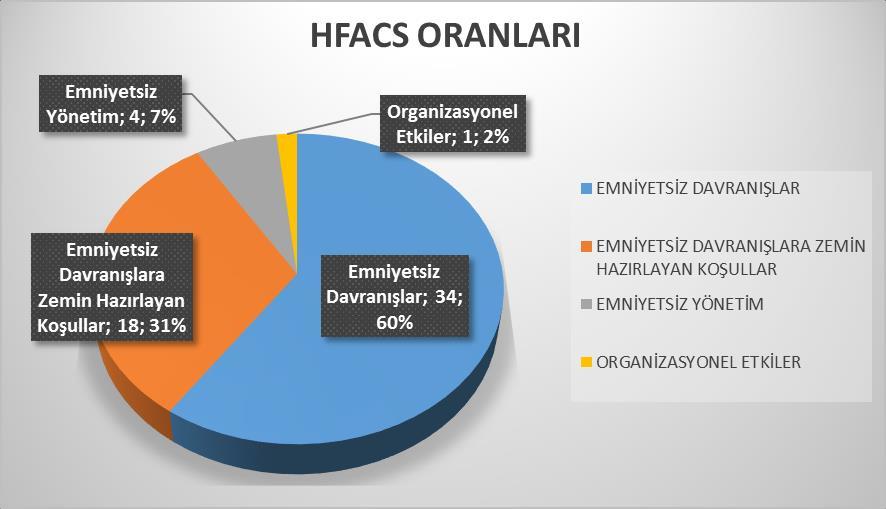 242 Kadir Dönmez HFACS Analizi Türk hava sahasında meydana gelen en ölümcül 20 kazaya insan faktörleri analizi ve sınıflandırma sistemini uyguladığımızda aşağıdaki veriler elde edilmiştir; Şekil 8: