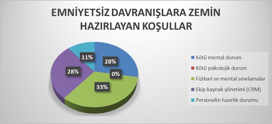 246 Kadir Dönmez Şekil 11: Emniyetsiz davranışlara zemin hazırlayan koşullar.