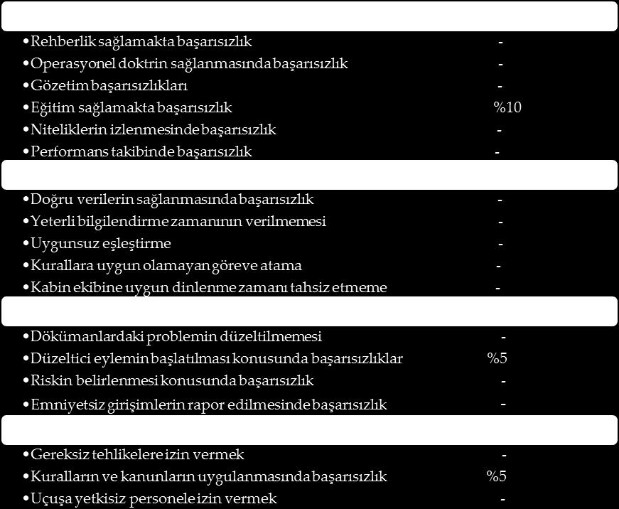 Türk Hava Sahasında Meydana Gelen Ölümcül Uçak Kazalarına İnsan Faktörleri Analiz ve Sınıflandırma 249 Tablo 8: Emniyetsiz Yönetim Yüzdeleri.