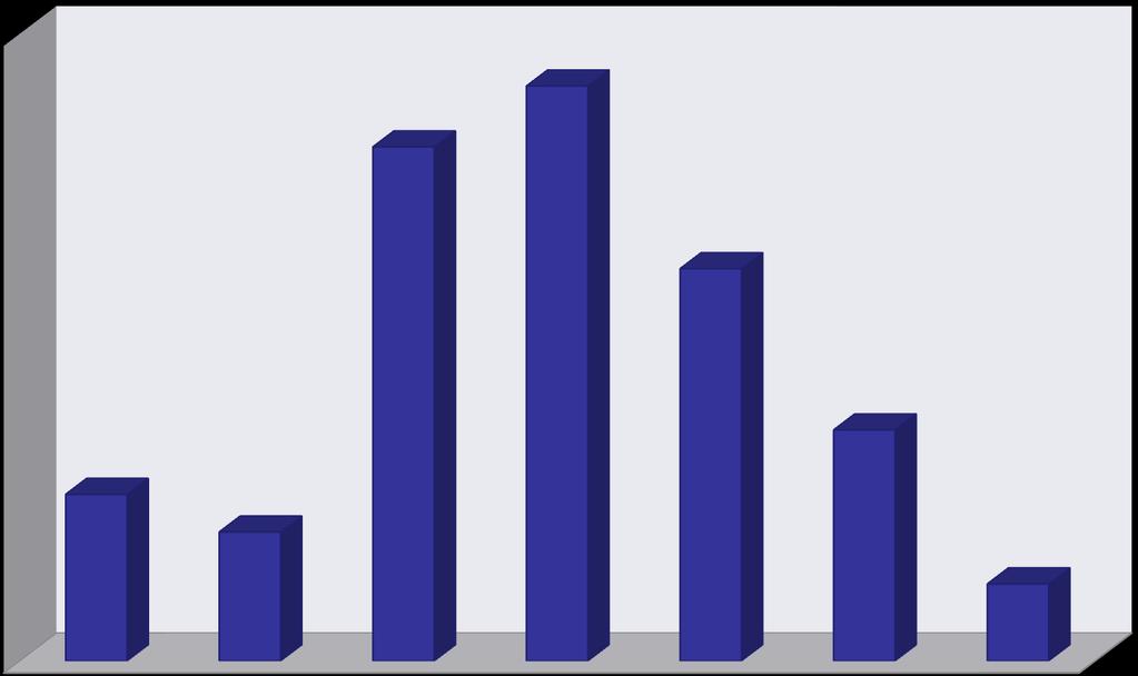 En önemli hava kirliliği kaynakları 32% 28,70% 21,90% 12,90% 9,30% 7,20% 4,30% Toplu taşıma araçları Nakliye