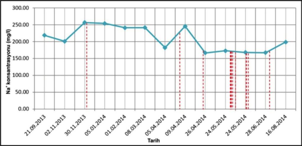 ph value changes connected with seismicity (red lines show earthquakes) Şekil 12.