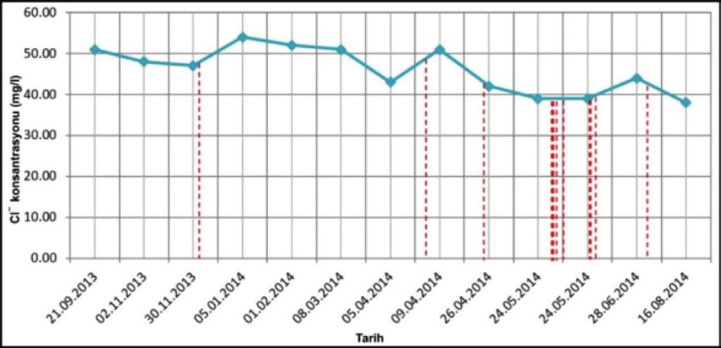 Mg + ion concentration changes connected with seismicity (red lines show earthquakes) Şekil 16.