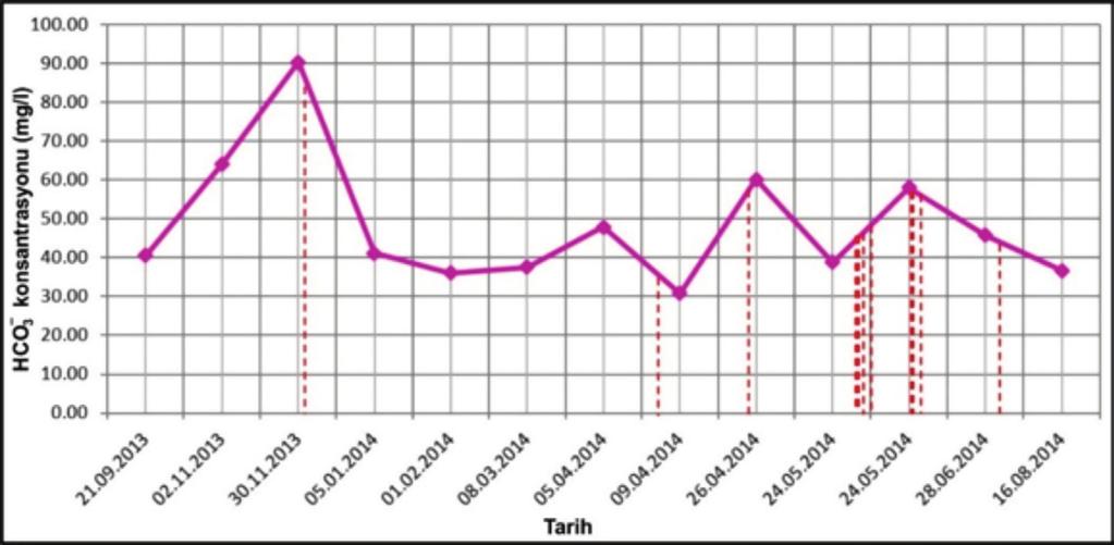 SO4 ion concentration changes connected with seismicity (red lines show earthquakes) Şekil 18.