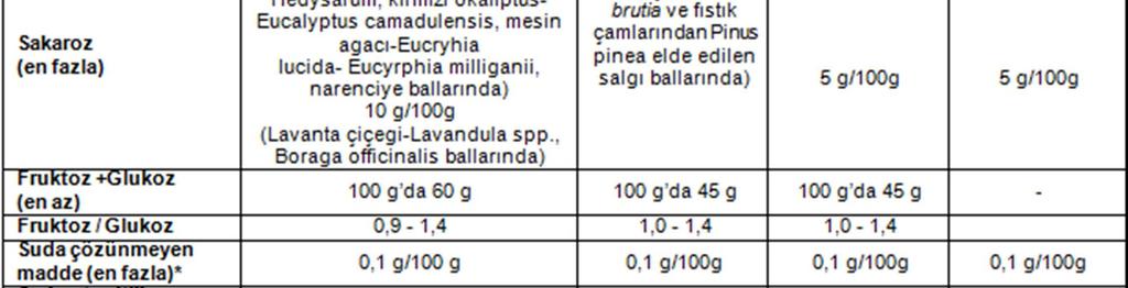 tağşişin saptanması amacıyla bal tiplerinin doğal bileşimlerinin çok iyi tespit edilmesi, balın bitkisel kaynağının belirlenmesi ve polen