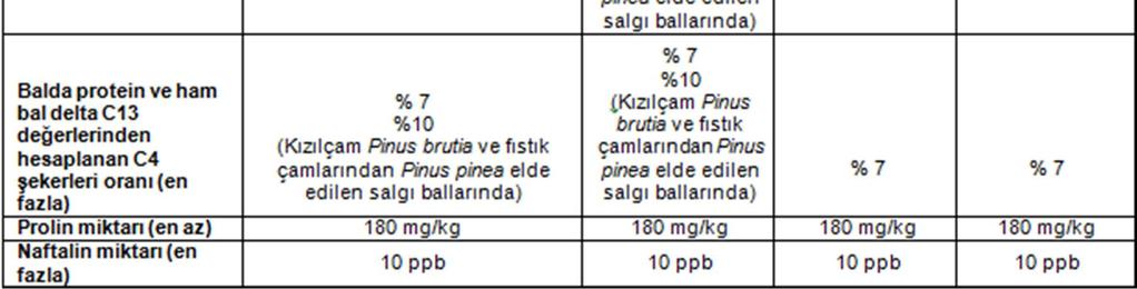 300 arı kolonisi bulunmakta olup 160 ton bal üretilmiş, koloni ortalaması ise 6,4 kg olarak gerçekleşmiştir [11].