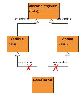 Not: Arayüzler ile çoklu kalıtım yapılabilmektedir. Başka bir deyişle aynı bağlantı yolu üzerinde 1 den fazla extends işlemi gerçekleştirilememektedir.