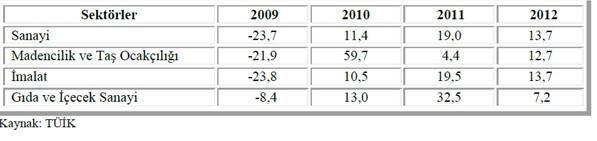 Gıda ve içecek sanayi ihracatı 2009 yılında % 8,4 oranında azalmıştır.