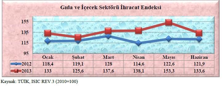 İhracat Miktar Endeksi İthalat: Geçici dış ticaret verilerinden hesaplanan 2010=100 temel yılı dış ticaret endekslerine göre, 2013 yılının ilk 6 aylık döneminde bir önceki yılın aynı dönemine