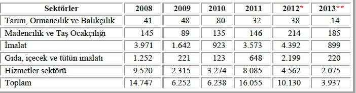 Türkiye de 2008-2013 Yıllarında Yapılan Uluslararası Doğrudan Yatırımlar (Milyon ABD Doları) 1 Türkiye açısından tarım ve gıda sektörlerinden elde edilecek gelir artışı toplum refahı, zenginliği ve