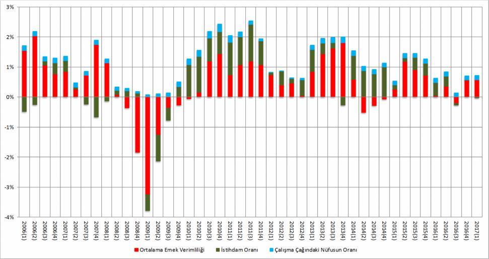 emek verimliliği endeksi 100 den 110,7 ye yükselmiş, kişi başına gelir endeksi de 111,6 olmuştur. (Şekil 1, Ek Tablo 1). Şekil 2.