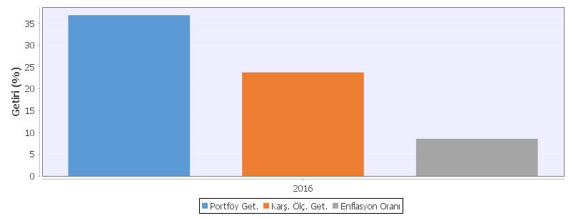 B. PERFORMANS BİLGİSİ Yıllar Toplam Getiri (%) (*) Karşılaştırma Ölçütünün Getirisi / Eşik Değer (%) Enflasyon Oranı (%) (**) Portföyün Zaman İçinde Standart Sapması (%) Karşılaştırma Ölçütünün