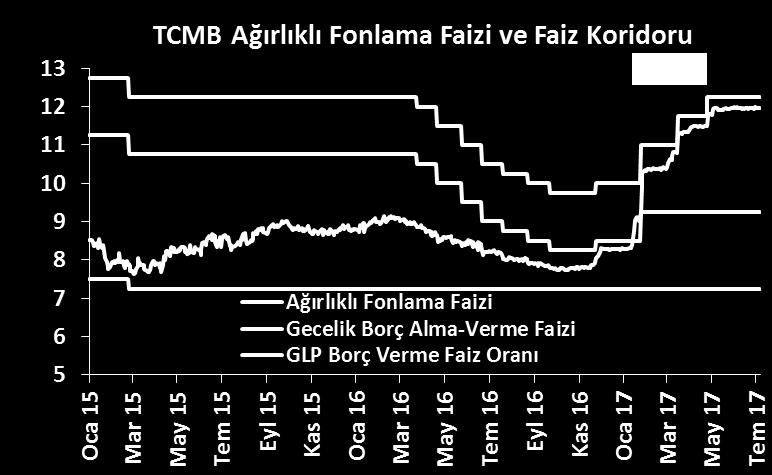 Bugün açıklanacak olan sanayi üretimi verisinin beklentilerin çok üzerinde veya altında gelmesi halinde bono piyasasında kısmen hareketlenme görebiliriz.