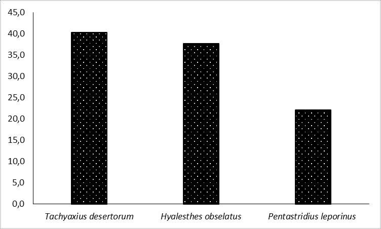 Bulunma oranı (%) Bulunma oranı (%) Bulunma oranı (%) Mutlu et al., Türk. entomol. bült., 2016, 6 (4) Türler Şekil 1.