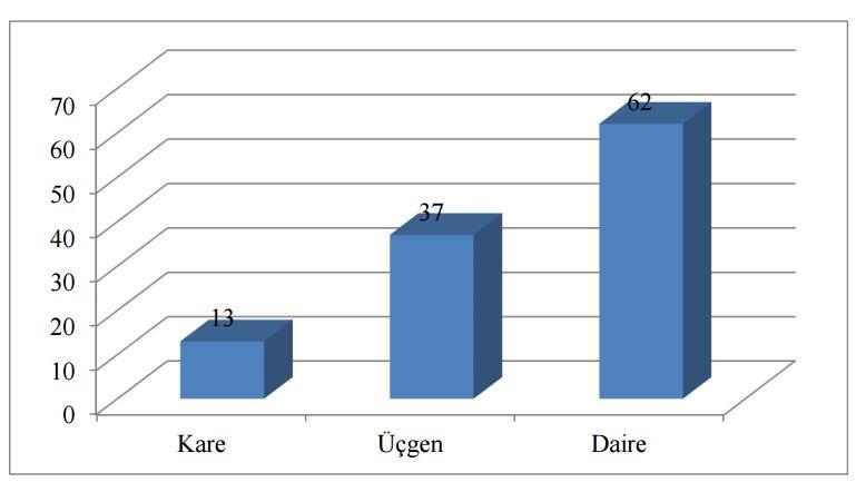 Katılımcıların 13'ü (%12,6) Kare, 37'si (%35,9) Üçgen, 62'si (%60,2) Daire seçmişlerdir. Katılımcılar en fazla daire seçeneğini seçmişlerdir.