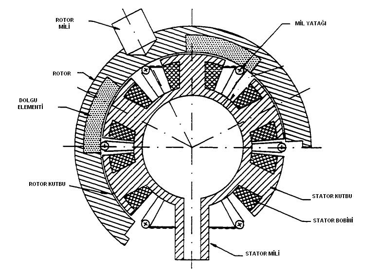 8 ġekil 2.2. DeğiĢken relüktanslı küresel eyleyici/motorun yapısı.