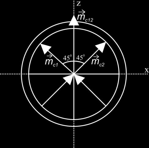23 ġekil 4.5. Ġki sargının z ve x eksenindeki görünümü 2 sargıdaki akımda ϕ yönünde ise ġekil 4.6 daki gibi elektromanyetik durumları vektörel olarak gösterilir.