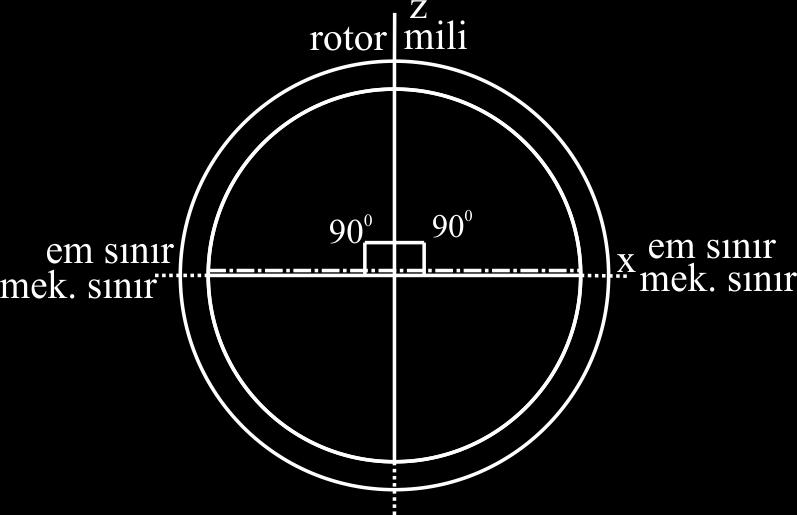 25 ġekil 4.9. Ġki sargı için rotorun mekanik ve elektromanyetik sınırları 3 sargıdaki akım da ϕ yönünde iken bileģke vektörün büyüklüğü 2,22 birimdir.