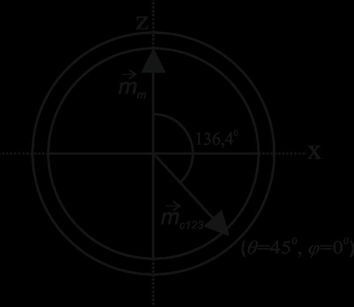 26 ġekil 4.11. Üç sargının bileģke vektörünün x ve z eksenindeki görünümü 2 sargıdaki akım -ϕ yönünde ve bir sargıdaki akım yönü ϕ ise bileģke vektörünün büyüklüğü 1,006 birimdir.