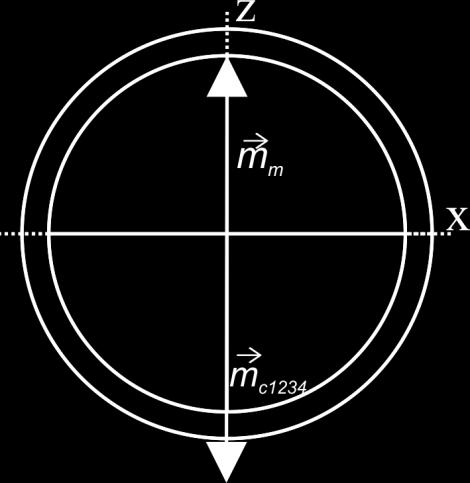 Dört sargının bileģke vektörünün z ve x eksenindeki görünümü 4 sargıdaki akımda -ϕ yönünde iken bileģke vektörünün büyüklüğü 2,82 birimdir.