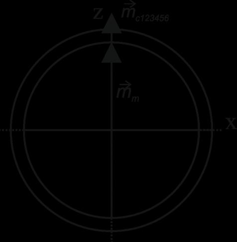 da gösterilmiģtir. ġekil 4.30. Altı sargının bileģke vektörünün x ve z eksenindeki görünümü Üç sargıdaki akım yönü ϕ ve diğer üç sargıdaki akım yönü ϕ ise bileģke vektör sıfırdır.