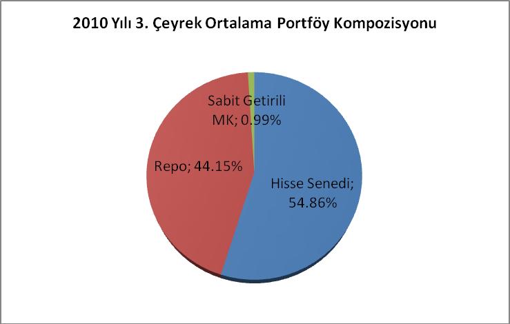 Sayfa No: 4 30 Eylül 2010 tarihi itibariyle portföy durumu: Menkul Kıymetin Türü Nominal Değer Toplam Alış Maliyeti Toplam Rayiç Değer Grup (%) Genel (%) 1) HİSSE SENEDİ 1,128,021.29 5,661,040.