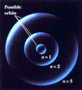 Bohr Atom Modeli Varsayımlar: 1. Elektronların yörünge yarıcapı sadece belirli değerler alır. Bu yörüngede kaldığı sürece ışıma yapmaz. (Kararlı durum hipotezi) r n n 2 r 1 where and r 1 n 1,2,3... 5.