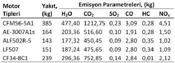 Şekil 1.4: Farklı motor tiplerinin emisyon değerleri (Altuntaş v.d., 2011).