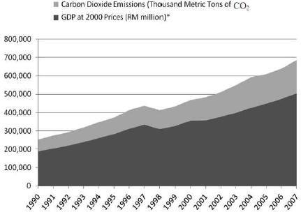 Şekil 1.12: 1990-2007 yılları arasında Malezya CO2 emisyonu verileri (Bari v.d., 2012: 641-646). Şekil 1.