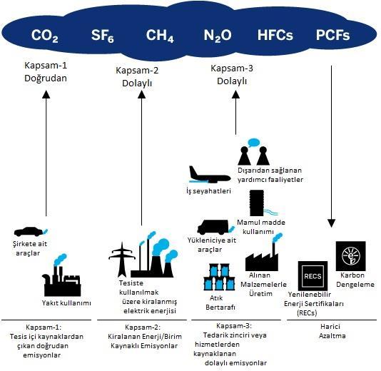 Şekil 2.2: Karbon emisyonu kaynakları (GHG, 2004). 2.2.1 Doğrudan Emisyonlar (Kapsam-1) Faaliyette bulunan kuruluşun sahip olduğu ya da idare ettiği kaynaklardan (kazan, fırın ve araçlarda yanma işlemi emisyonları, kimyasal üretim emisyonları, vb.