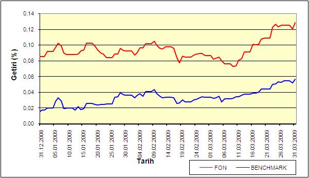 Fon Performans Ölçütü Karşılaştırmalı Getiri Grafiği Fon un yatırım yapabileceği yatırım enstümanları yelpazesi çok geniģ olmakla birlikte Fon un karģılaģtırma ölçütü, KYD nin yayımlamıģ olduğu DĠBS