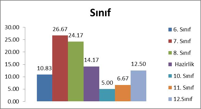 Grafik 5. Öğretmenlerin ders verdikleri sınıflara göre dağılımı.