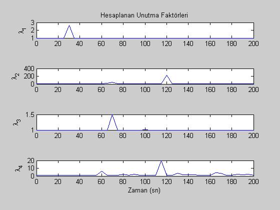 Cenker BİÇER, Esin KÖKSAL BABACAN, Levent ÖZBEK Şekil 3. Matris unutma faktörü ile uyarlanmış Kalman diag,,, olmak üzere filtresinde 1 2 3 4 hesaplanan 1, 2, 3, 4 unutma faktörleri 4.