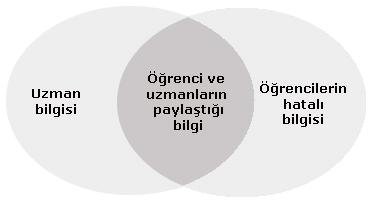 30 olmasından ötürü Bayes Ağlar en çok kullanılan olasılık tekniğidir (Özmert Büğrü, 2003; s:23,24).