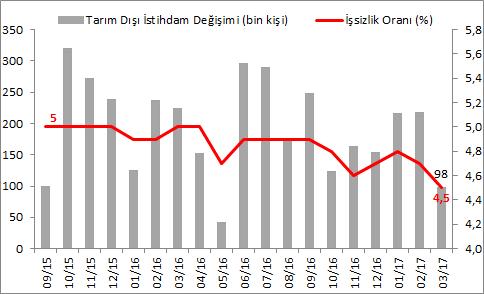 Önümüzdeki Hafta Açıklanacak Önemli Veriler Çarşamba: FED FAİZ KARARI FED Politika Faizi (%) Şubat Mart Nisan Mayıs Beklenti (%, üst bant) 0,75 1,0 1,0 1,0 Fed den faiz artırımı beklenmiyor Fed, Mart