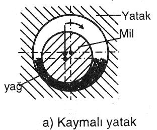 Radyal yataklar: Eksenlerine dik olarak yük (F) taşıyan yataklar radyal yatak olarak adlandırılır. Tek parçalı veya iki parçalı olabilirler.