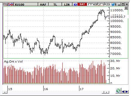 MACD CCI RSI AL AL AL BIST-100 endeksinin güne yatay bir açılışla başlamasını bekliyoruz. 102.