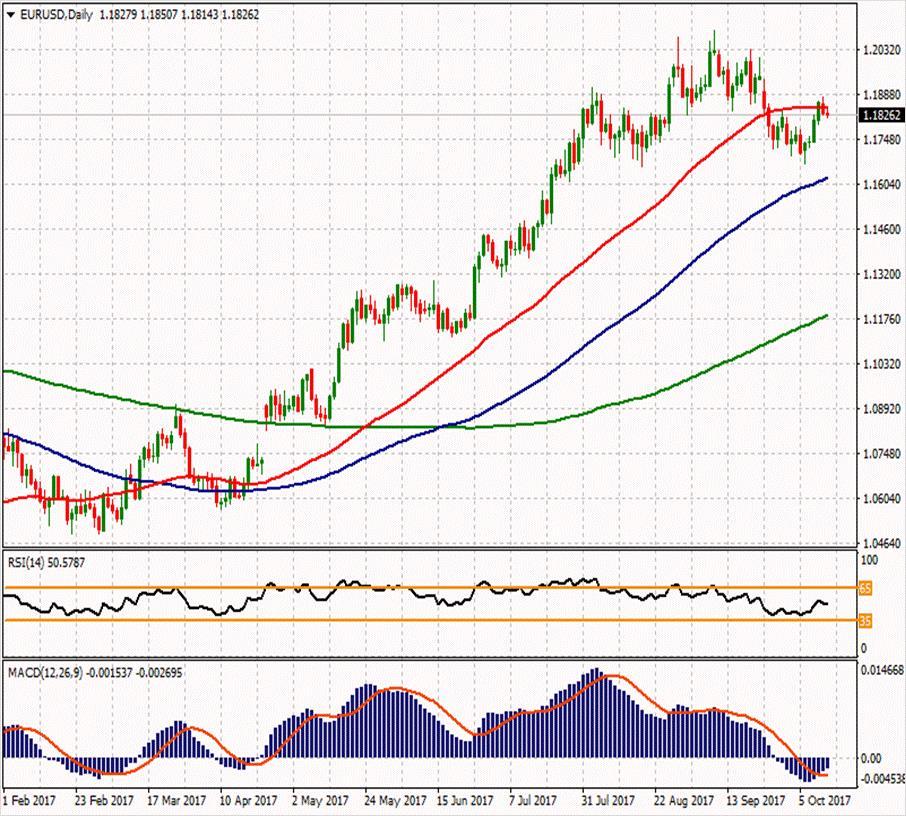 EUR/USD ikinci direnci 1.18987 1.19713 1.19007 ilk direnci 1.18093 1.18643 1.18457 1.18113 ilk desteği 1.17387 1.16473 1.