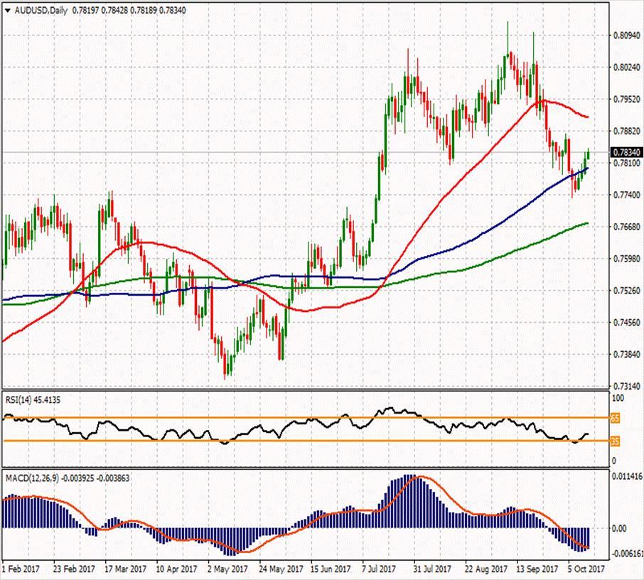 AUD/USD 0.79 ikinci direnci 0.78633 0.786 ilk direnci 0.7804 0.78417 0.78143 0.77927 ilk desteği 0.7764 0.7708 0.77653 ikinci desteği AUDUSD paritesinde de yukarı yönlü hareket devam ediyor ve %0.