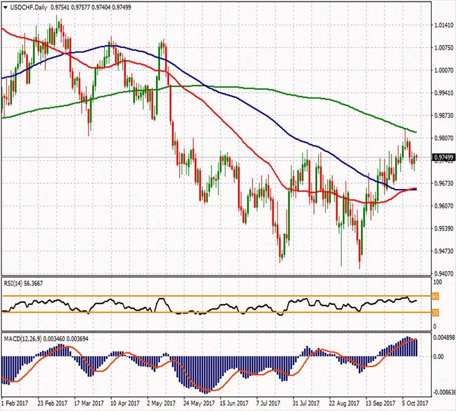 USD/CHF ikinci direnci 0.97957 0.9857 0.9806 ilk direnci 0.9759 0.97753 0.97437 0.97233 ilk desteği 0.9708 0.9661 0.96917 ikinci desteği USDCHF paritesi yatay seyir halinde ve 0.