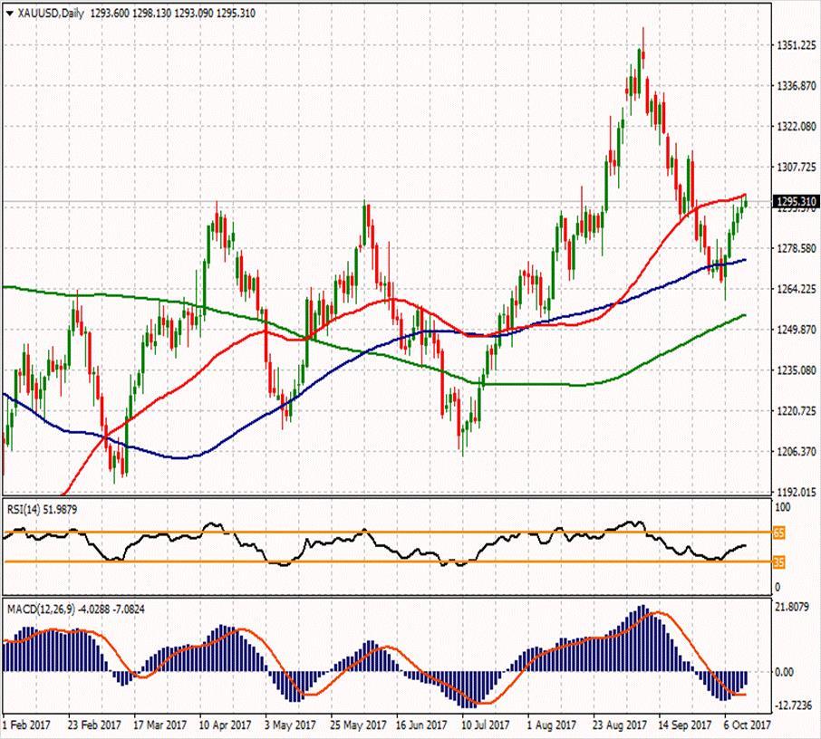 XAU/USD ikinci direnci 1301.46 1312.25 1302.99 ilk direnci 1289.18 1297.59 1293.67 1289.8 ilk desteği 1279.92 1266.11 1285.